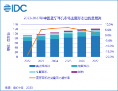 IDC:2022 年中國藍(lán)牙耳機(jī)市場同比下滑 18%,骨傳導(dǎo)耳機(jī)大漲 124%